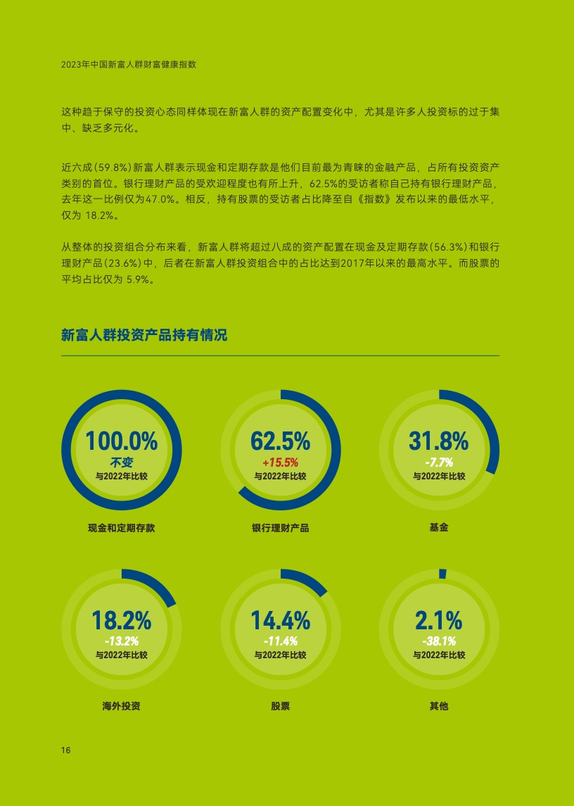2023年中国新富人群财富健康指数