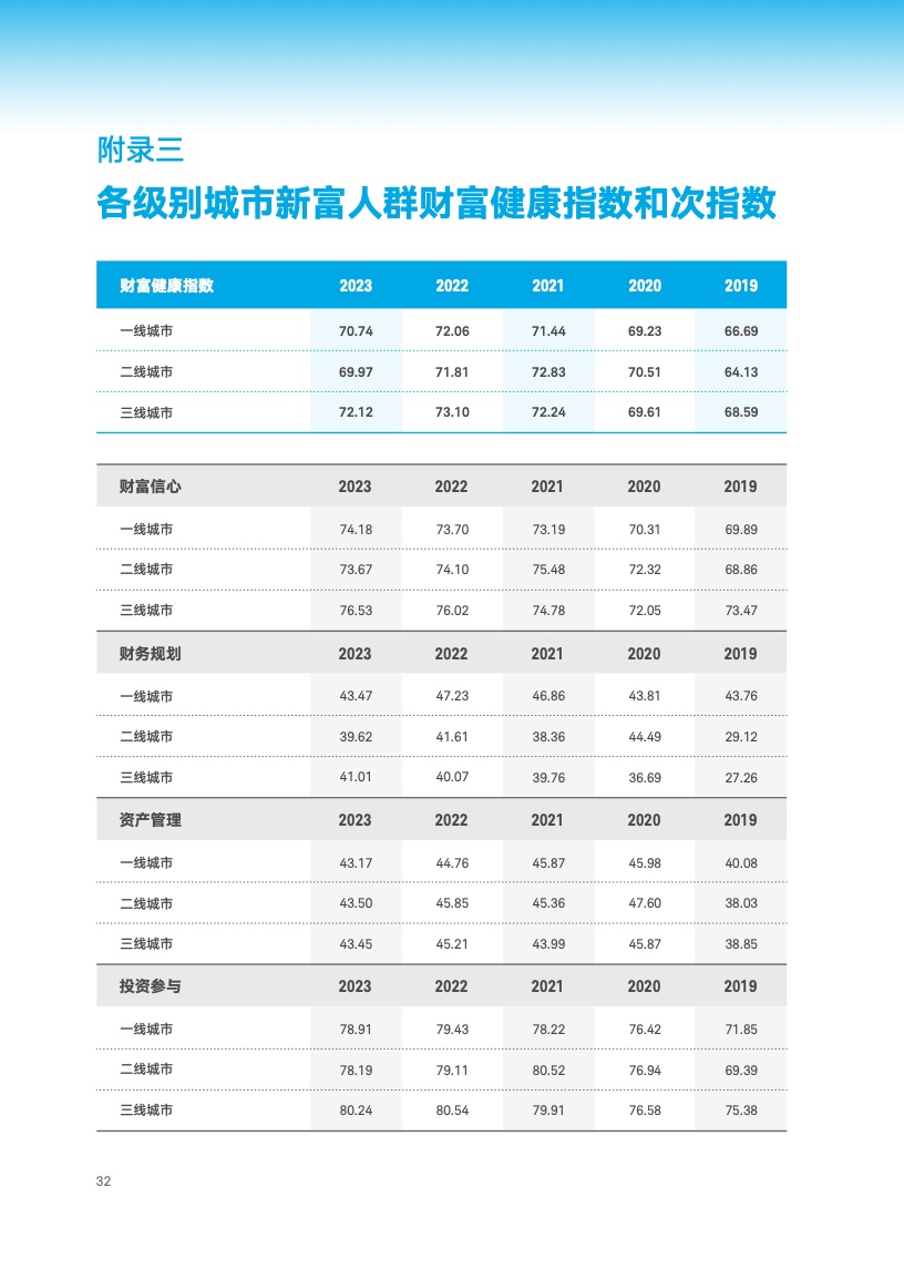 2023年中国新富人群财富健康指数