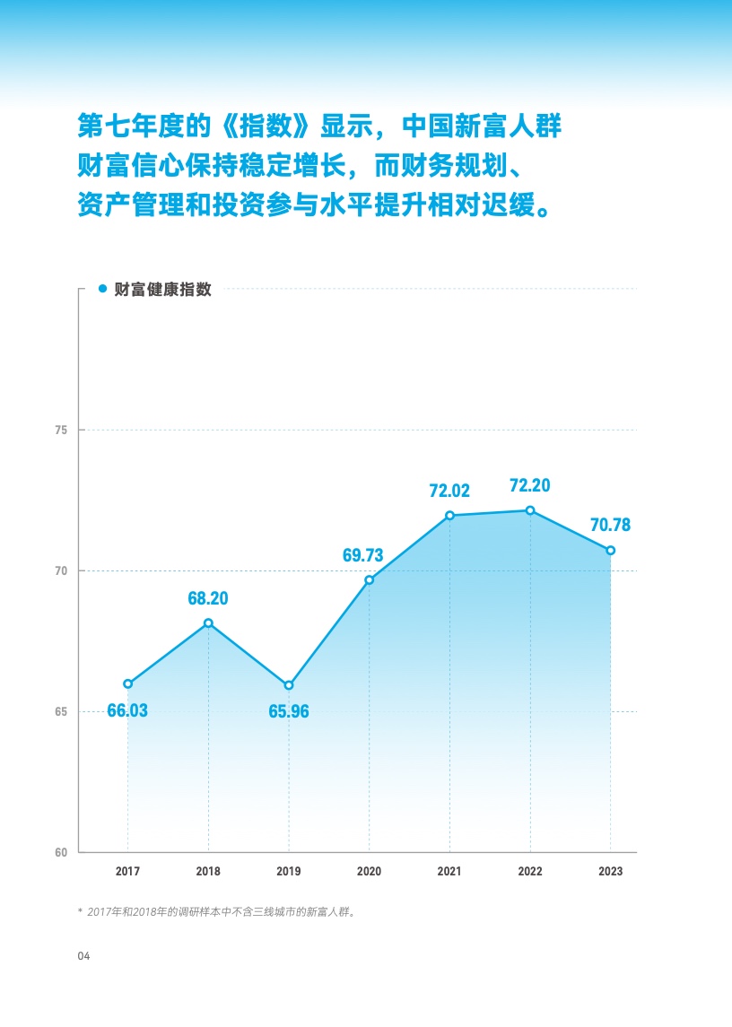 2023年中国新富人群财富健康指数