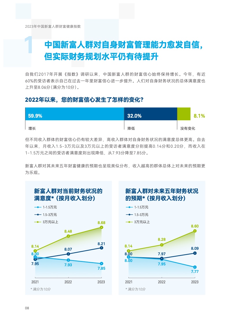 2023年中国新富人群财富健康指数