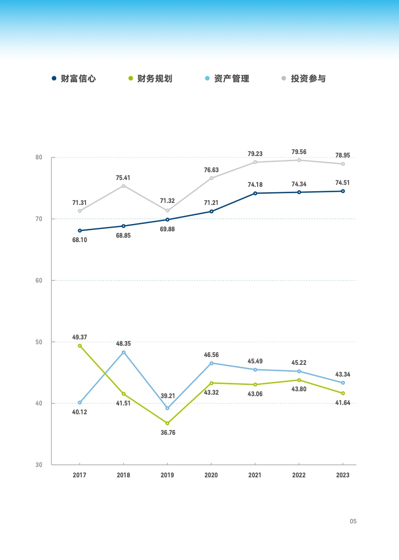 2023年中国新富人群财富健康指数
