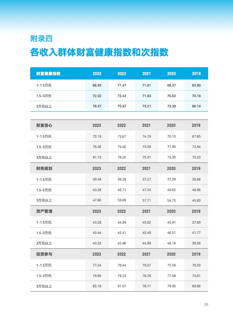 2023年中国新富人群财富健康指数