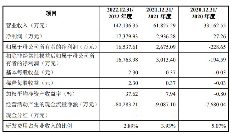圖/新鋁時代核心財務數據 來源:公司招股說明書