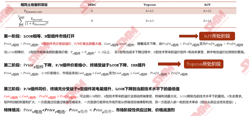 SMM:未来光伏电池扩产将放缓 HJT电池降本空间巨大 组件溢价会被压缩【SMM光伏大会】