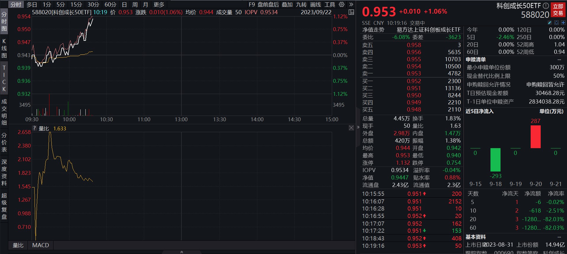 科创成长50ETF(588020)：早盘持续上行涨超1%，行业布局成长性较为显著