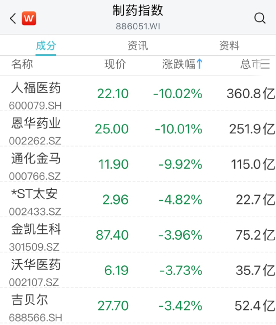 全线大爆发！这一板块集体反弹