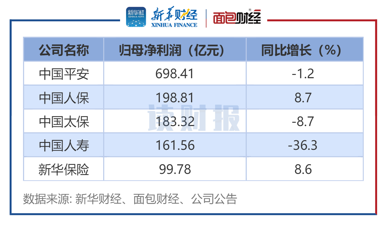 图2:5家A股上市险企2023年上半年归母净利润情况