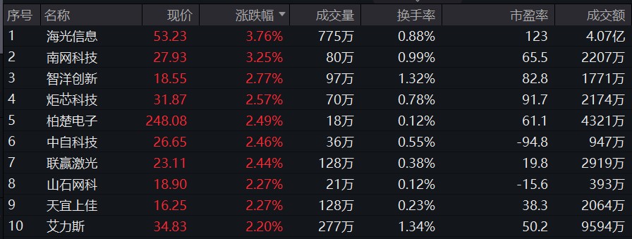 科创成长50ETF(588020)：早盘持续上行涨超1%，行业布局成长性较为显著