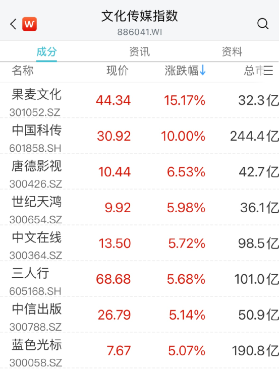 全线大爆发！这一板块集体反弹
