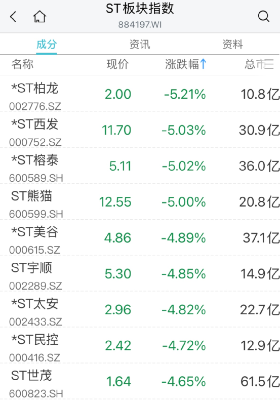 全线大爆发！这一板块集体反弹