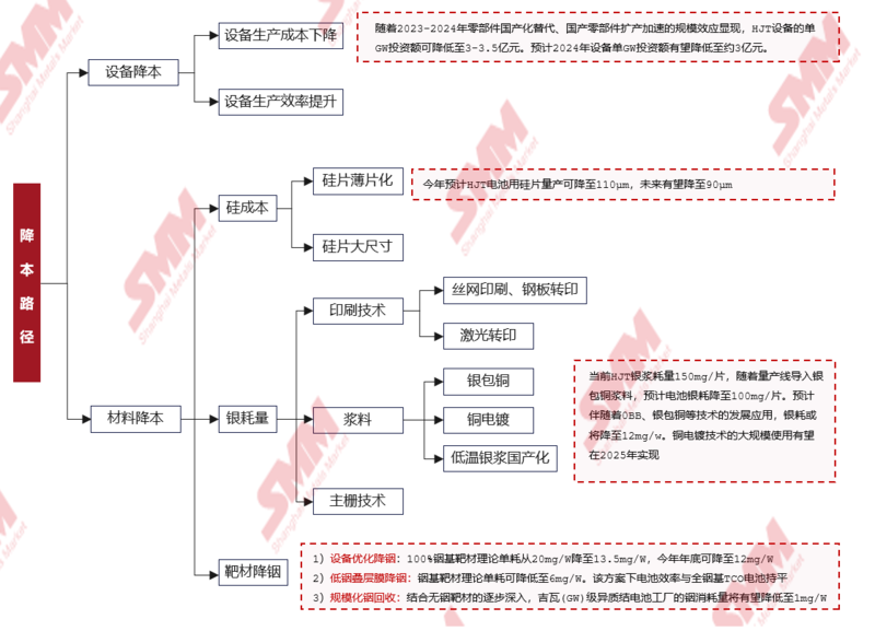 SMM:未来光伏电池扩产将放缓 HJT电池降本空间巨大 组件溢价会被压缩【SMM光伏大会】