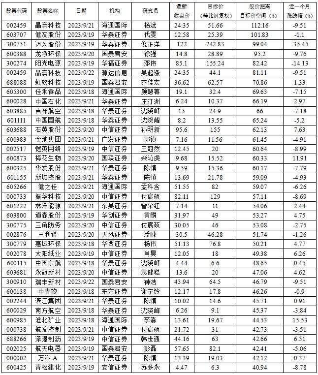 数据来源:投资快报投研通