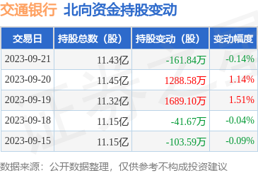 交通银行（601328）：9月21日北向资金减持161.84万股
