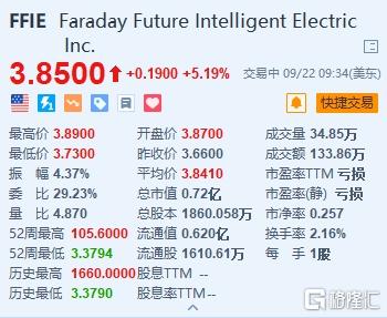 法拉第未来涨超5% 公司宣布管理层增持计划