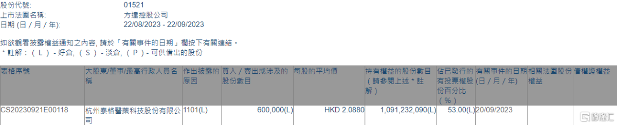 方达控股(01521.HK)获泰格医药增持60万股