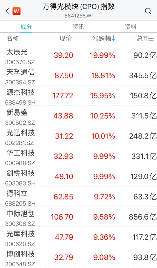 全线大爆发！这一板块集体反弹