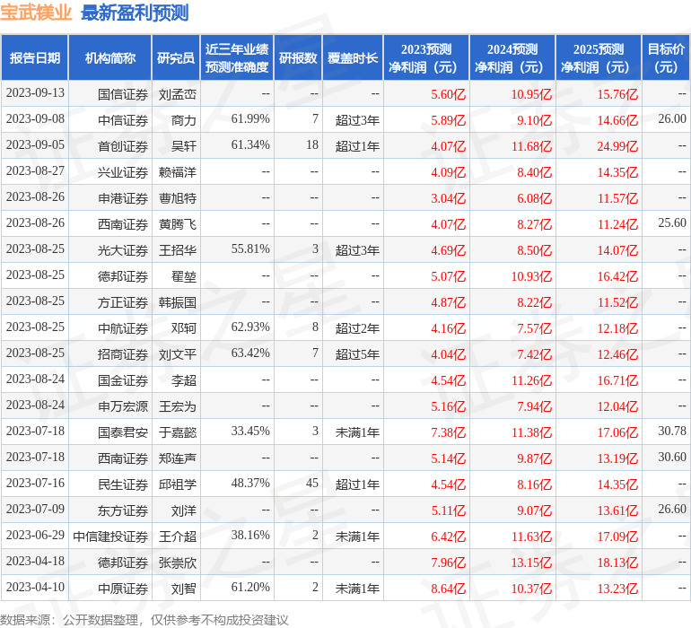 宝武镁业:浙商证券、永赢基金等多家机构于9月21日调研我司