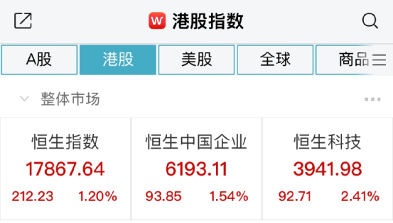 全线大爆发！这一板块集体反弹