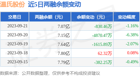 温氏股份:9月21日融资买入1046.65万元,融资融券余额7.07亿元