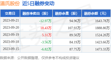 温氏股份:9月21日融资买入1046.65万元,融资融券余额7.07亿元