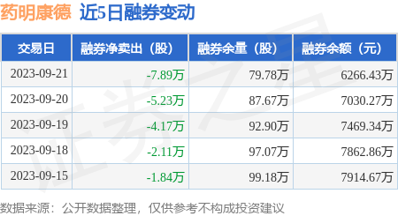药明康德：9月21日融资买入3218.19万元，融资融券余额24.76亿元