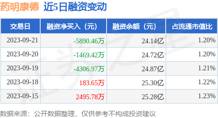 药明康德：9月21日融资买入3218.19万元，融资融券余额24.76亿元