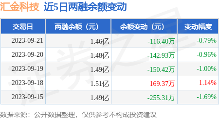 汇金科技：9月21日融资买入428.31万元，融资融券余额1.46亿元
