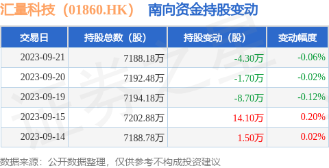 汇量科技(01860.HK):9月21日南向资金减持4.3万股