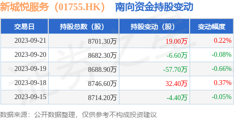 新城悦服务(01755.HK):9月21日南向资金增持19万股