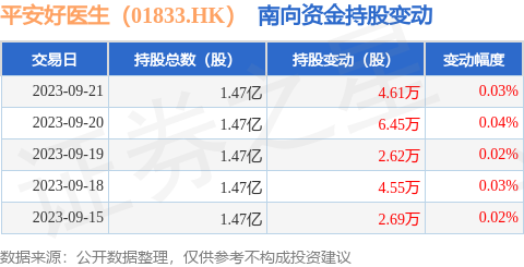 平安好医生（01833.HK）：9月21日南向资金增持4.61万股
