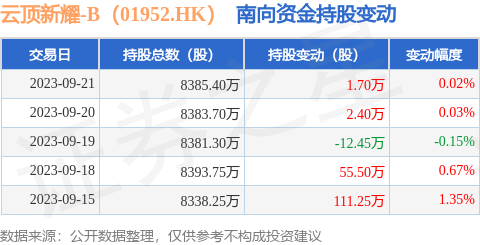 云顶新耀-B（01952.HK）：9月21日南向资金增持1.7万股