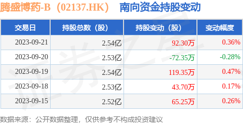 腾盛博药-B（02137.HK）：9月21日南向资金增持92.3万股