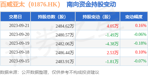 百威亚太（01876.HK）：9月21日南向资金增持4.05万股
