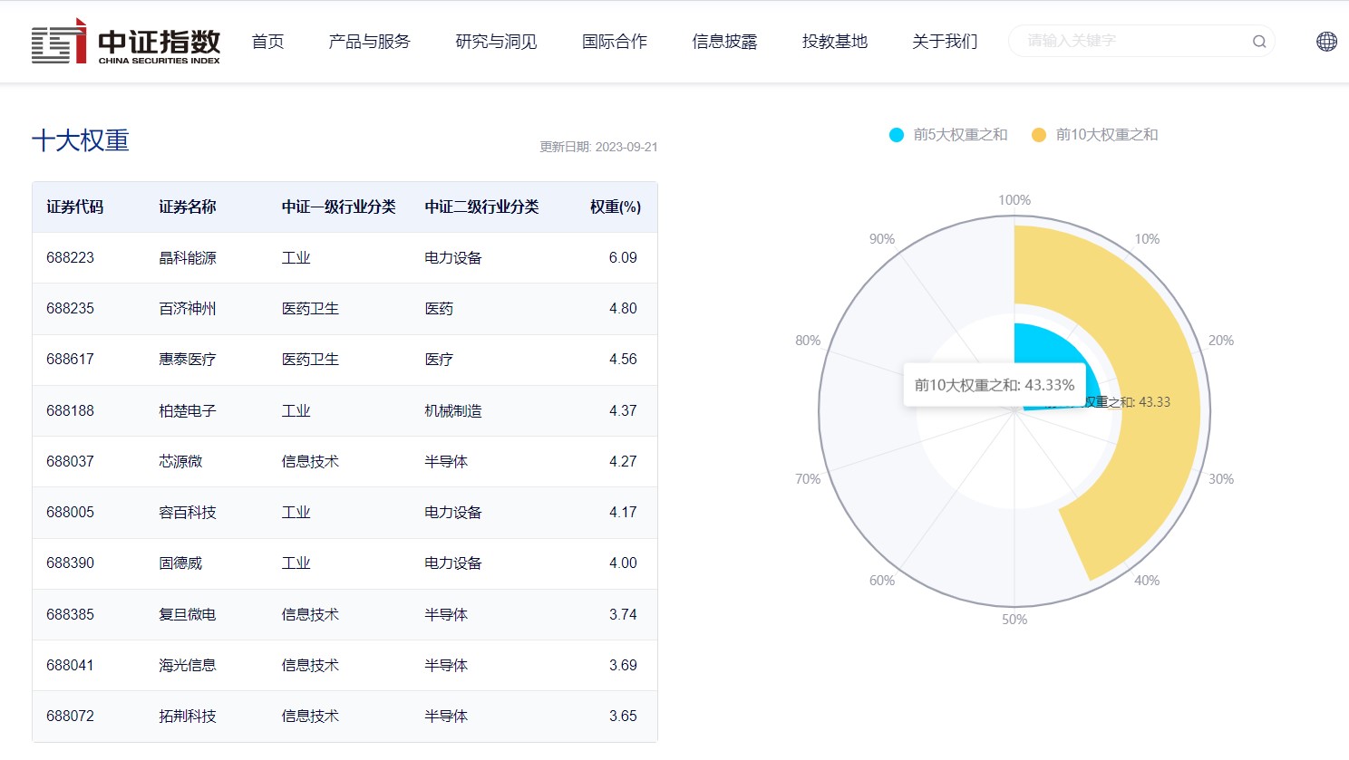 科创成长50ETF(588020)：早盘持续上行涨超1%，行业布局成长性较为显著