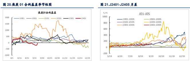 关联品种焦煤焦炭所属公司:信达期货