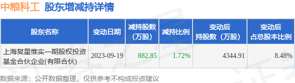 9月22日中粮科工发布公告，其股东减持882.85万股