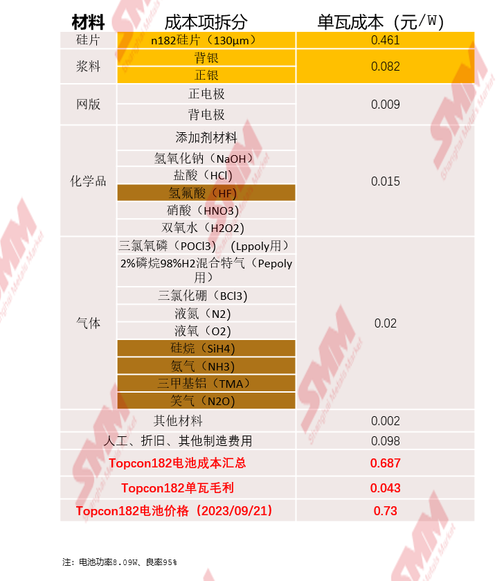 SMM:未来光伏电池扩产将放缓 HJT电池降本空间巨大 组件溢价会被压缩【SMM光伏大会】