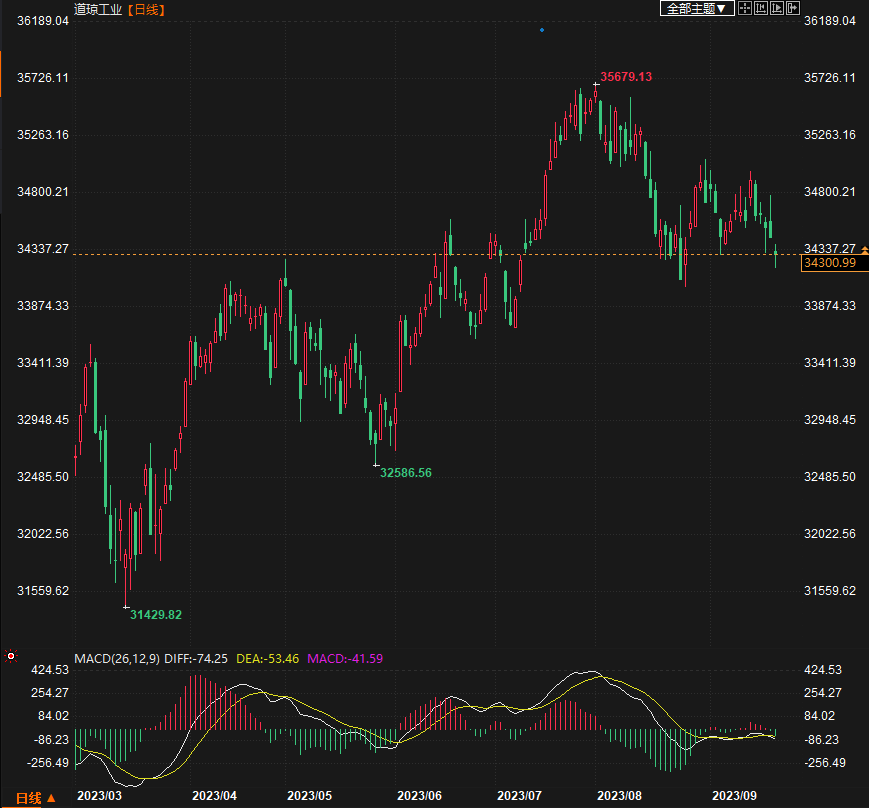 初请失业金数据“吓坏”投资者,美国国债收益率继续飙升