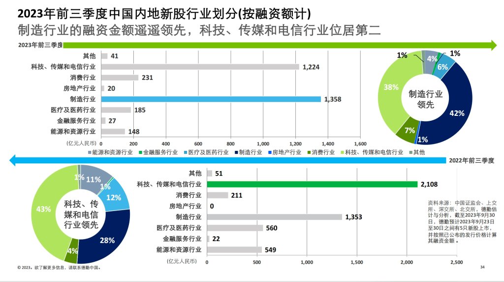 前三季度新股市場情況。德勤中國供圖