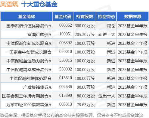 9月22日风语筑涨5.42%，国泰聚信价值优势混合A基金持有该股