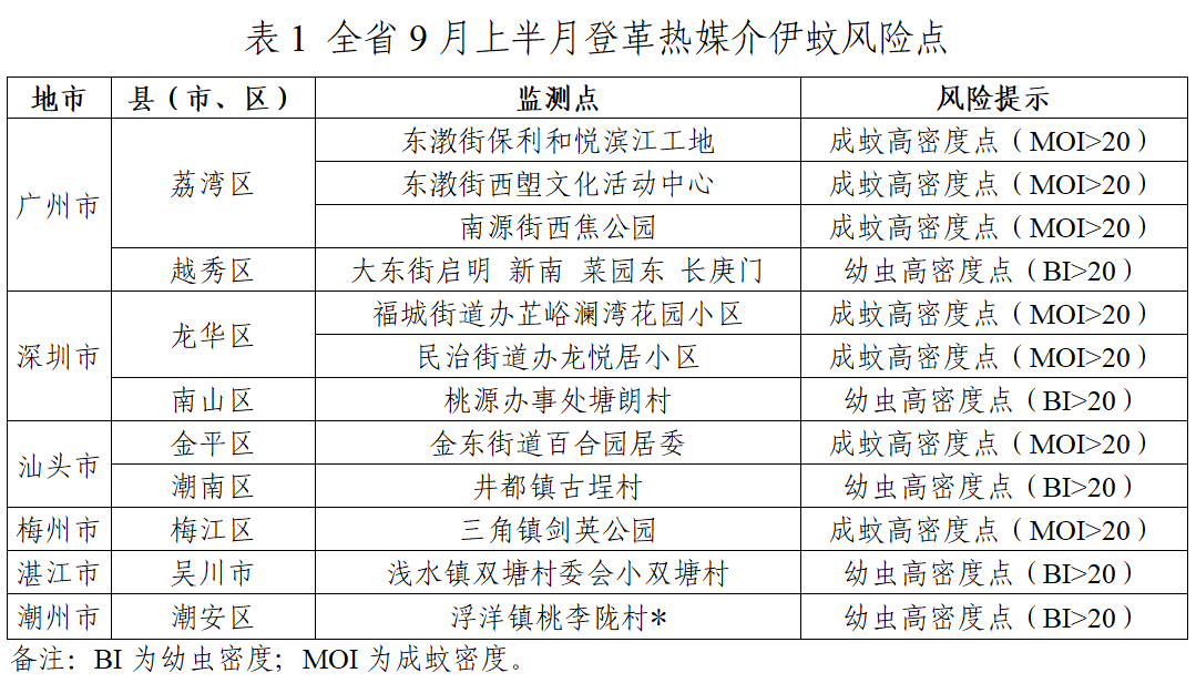 图1 广东省2023年9月上半月幼虫密度BI高密度监测点所在镇街地图