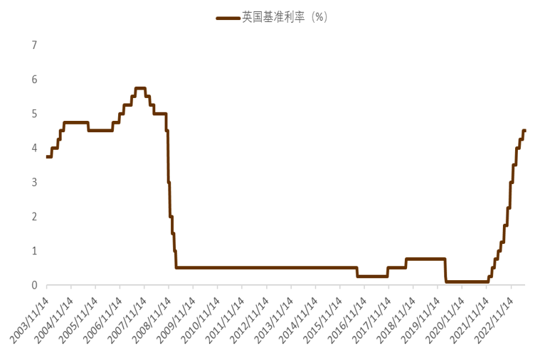 资料来源:彭博资讯,中金公司研究图表2:OIS市场对BOE加息预期的变化资料来源:彭博资讯,中金公司研究