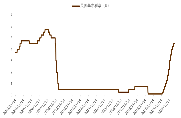 资料来源：彭博资讯，中金公司研究图表2：OIS市场对BOE加息预期的变化资料来源：彭博资讯，中金公司研究