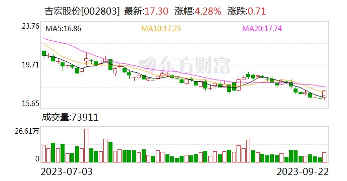 吉宏股份：前三季净利润预增58.30%-62.50%