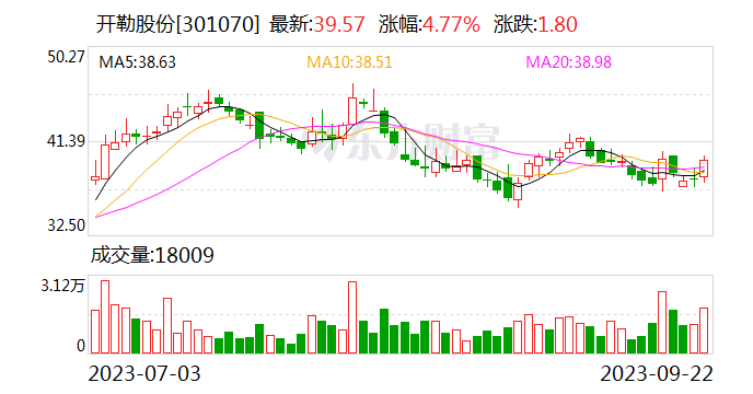开勒股份：工商业储能业务正常推进 近期主要目标是增加场景的丰富度