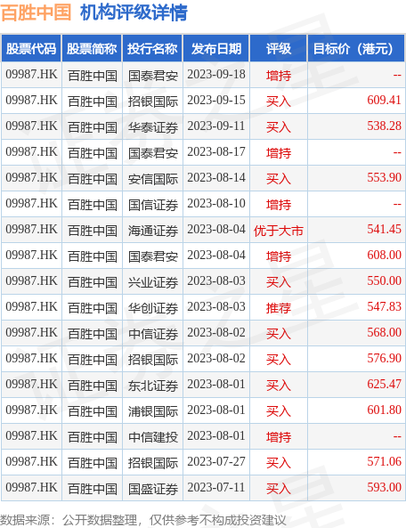 百胜中国(09987.HK)9月22日斥资约100万美元回购1.73万股