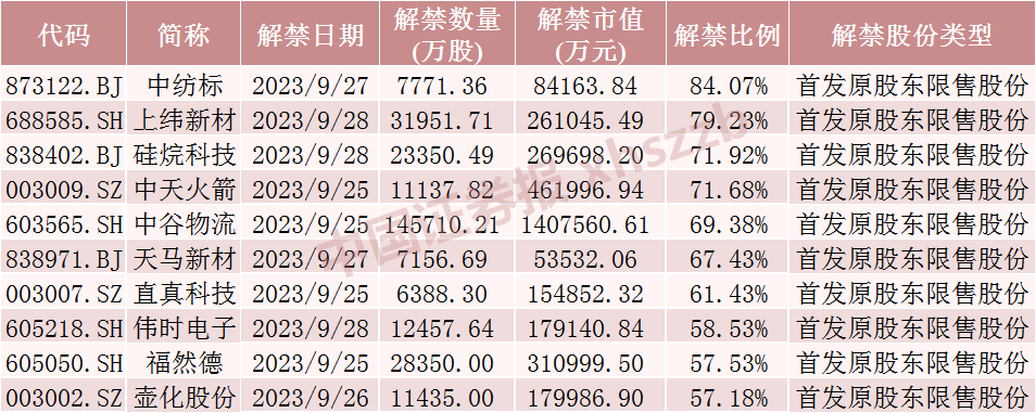 800亿医美龙头,天量解禁!