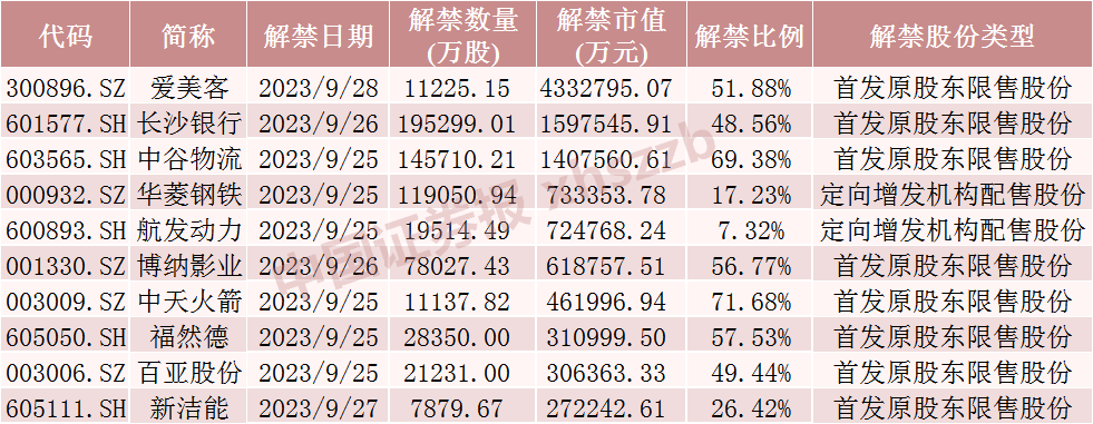 800亿医美龙头,天量解禁!