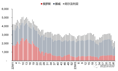 资料来源:Bruegel,信达证券研发中心