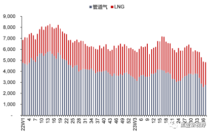 资料来源:Bruegel,信达证券研发中心